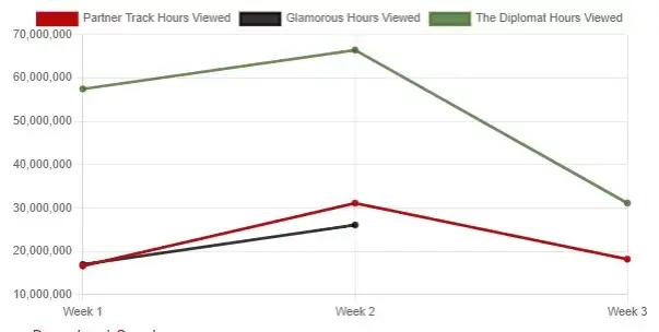 glamorous vs couple track vs netflix diplomatic audience glamorous vs couple track vs netflix diplomatic audience